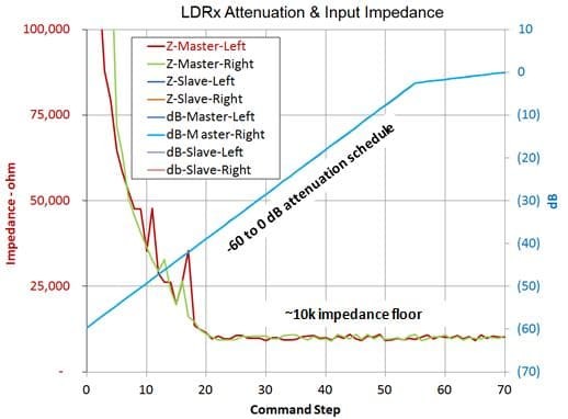 Tortuga Audio’s high impedance LDR preamp curves