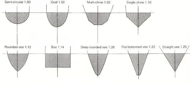 boat hull shapes